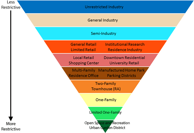 Zoning Pyramid