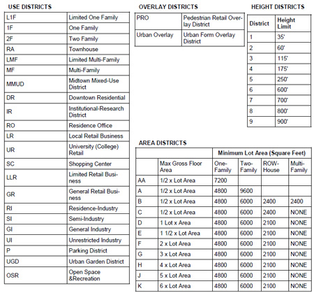 Zoning Use, Area and Height Chart